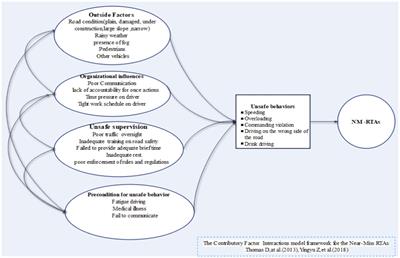 Near miss road traffic accidents and associated factors among truck drivers in Gamo zone, southern Ethiopia by using a contributory factors interaction model